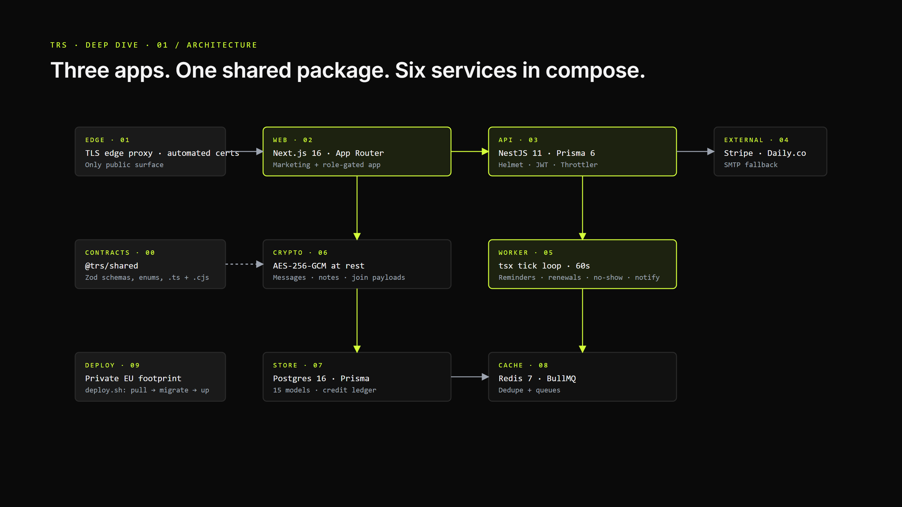 Three apps, one shared package, six services in compose.