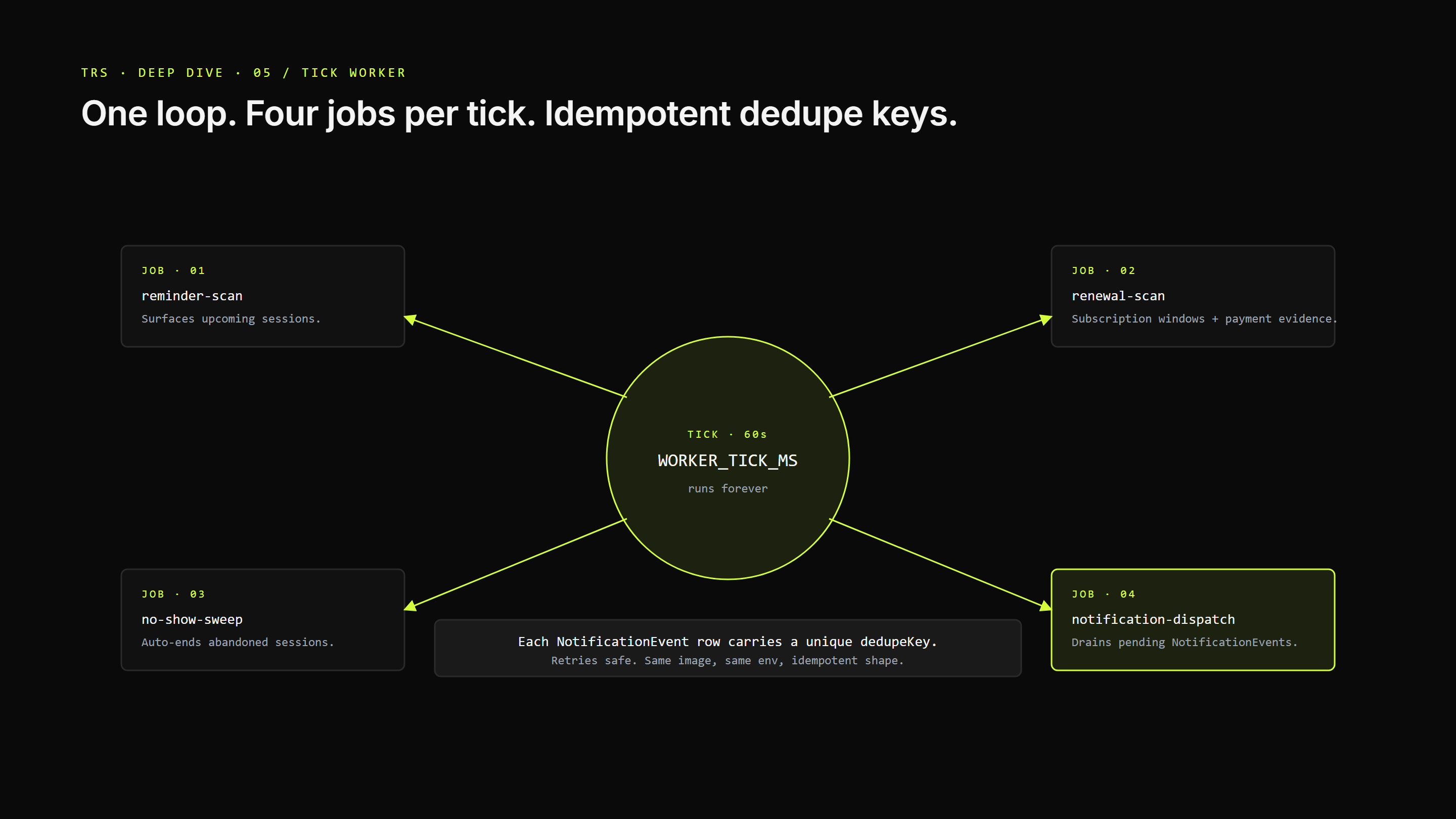 Tick-loop schedule — four jobs per cycle, one image.