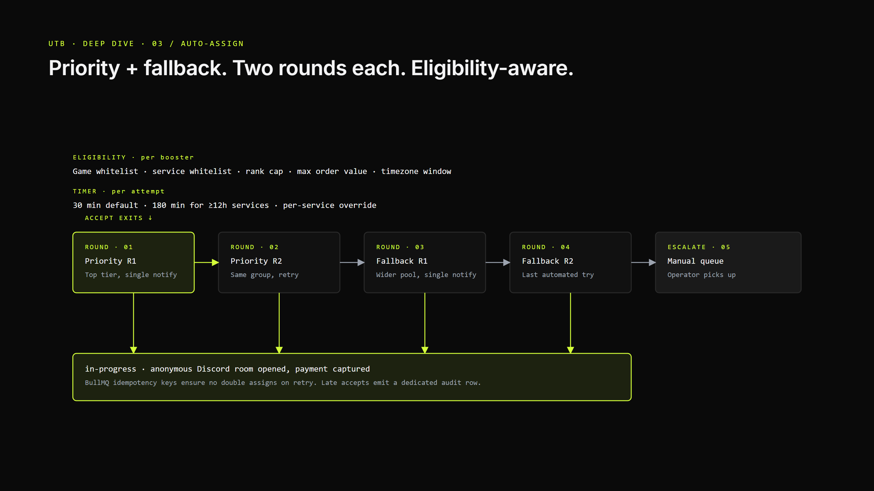 Assignment ladder — priority + fallback, two rounds each, eligibility caps.