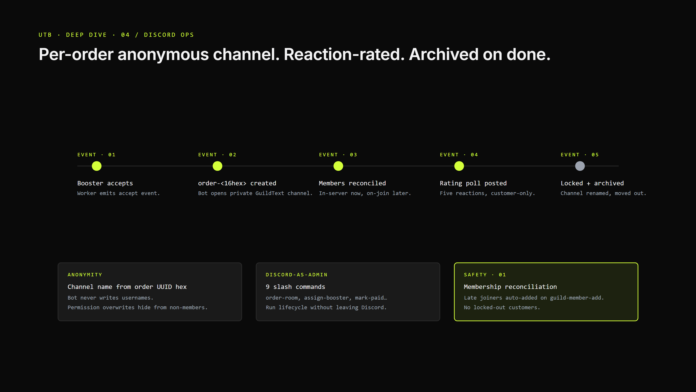Per-order channel lifecycle — create, accept, rate, archive.