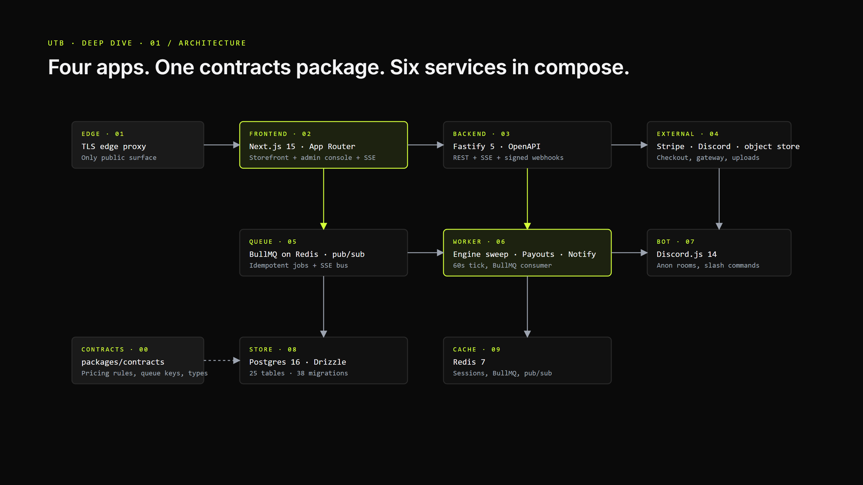 Apps, queues, integration boundaries.